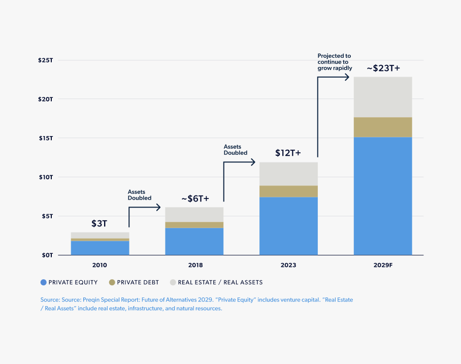Growth of Private Markets Chart
